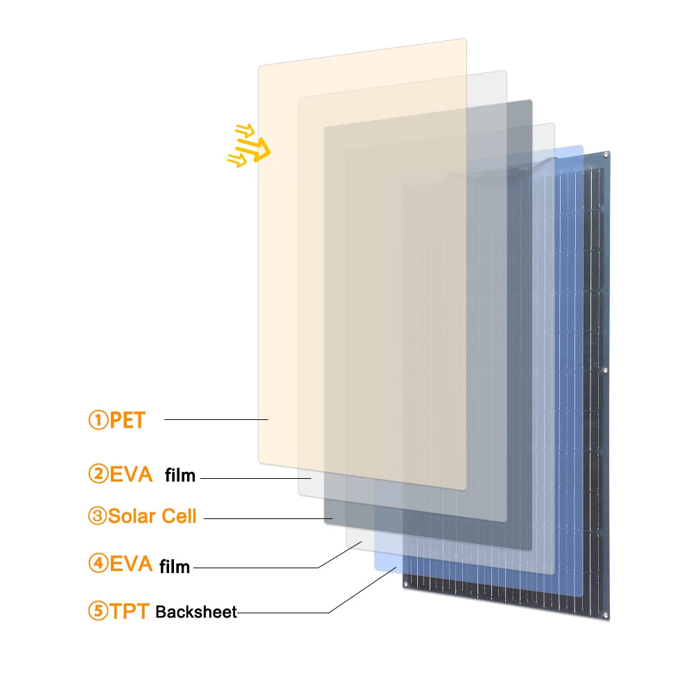 An 18V, 100W solar panel with a 12V output is a flexible and versatile photovoltaic module